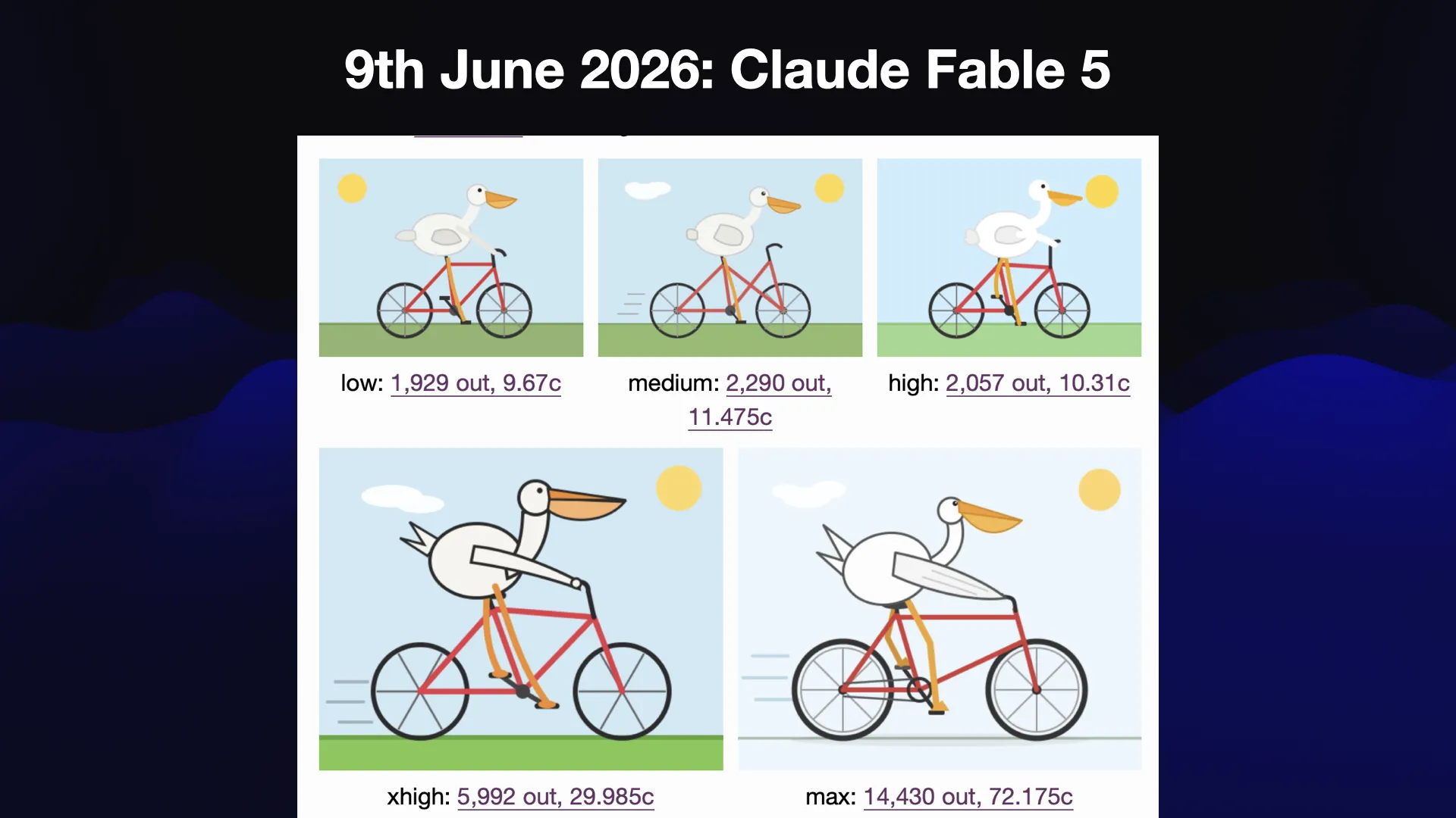 9th June 2026: Claude Fable 5 Five pelicans riding bicycles, from low to max thinking levels. The xhigh one looks particularly good.