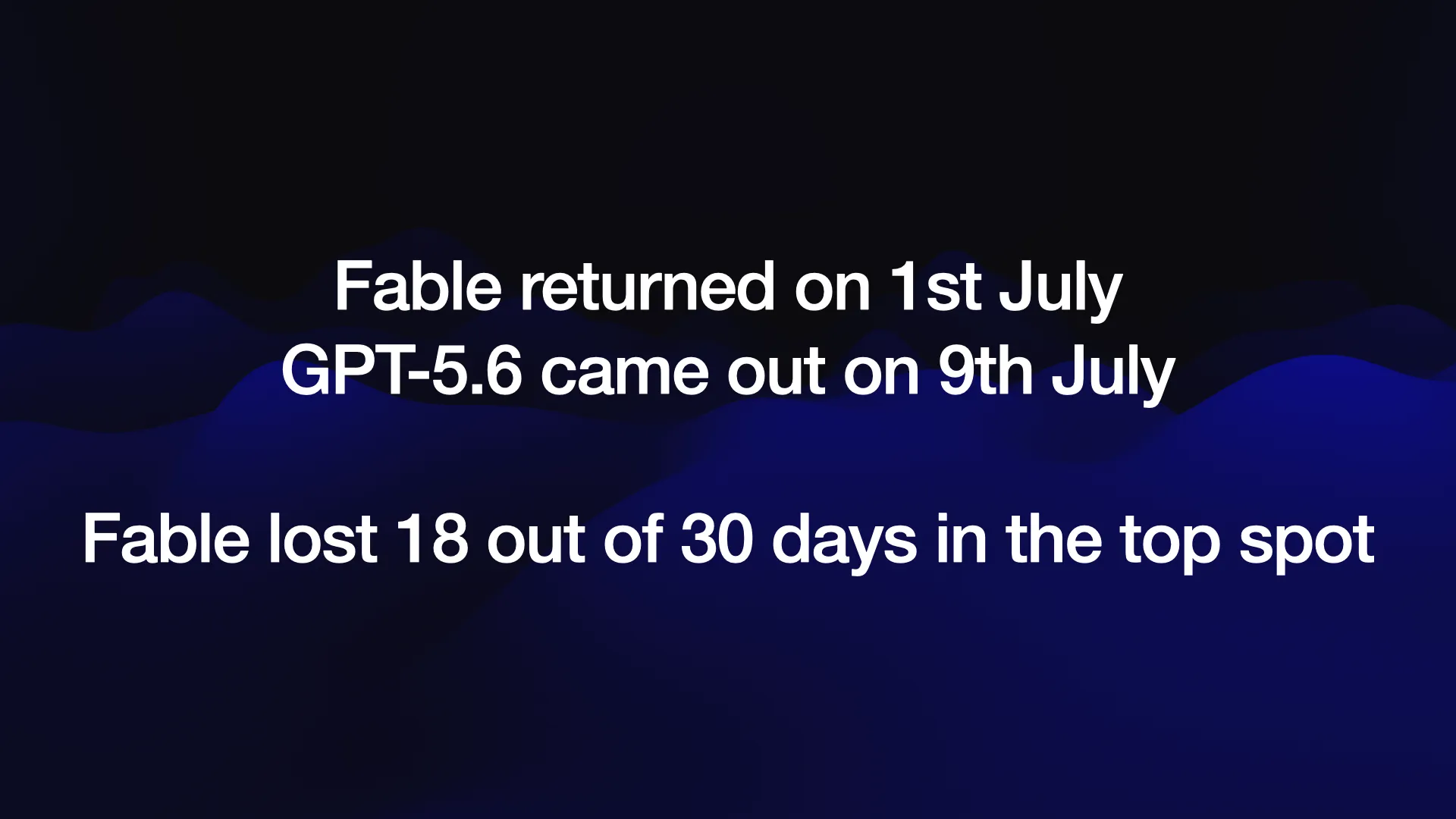Fable returned on 1st July GPT-5.6 came out on 9th July | Fable lost 18 out of 30 days in the top spot