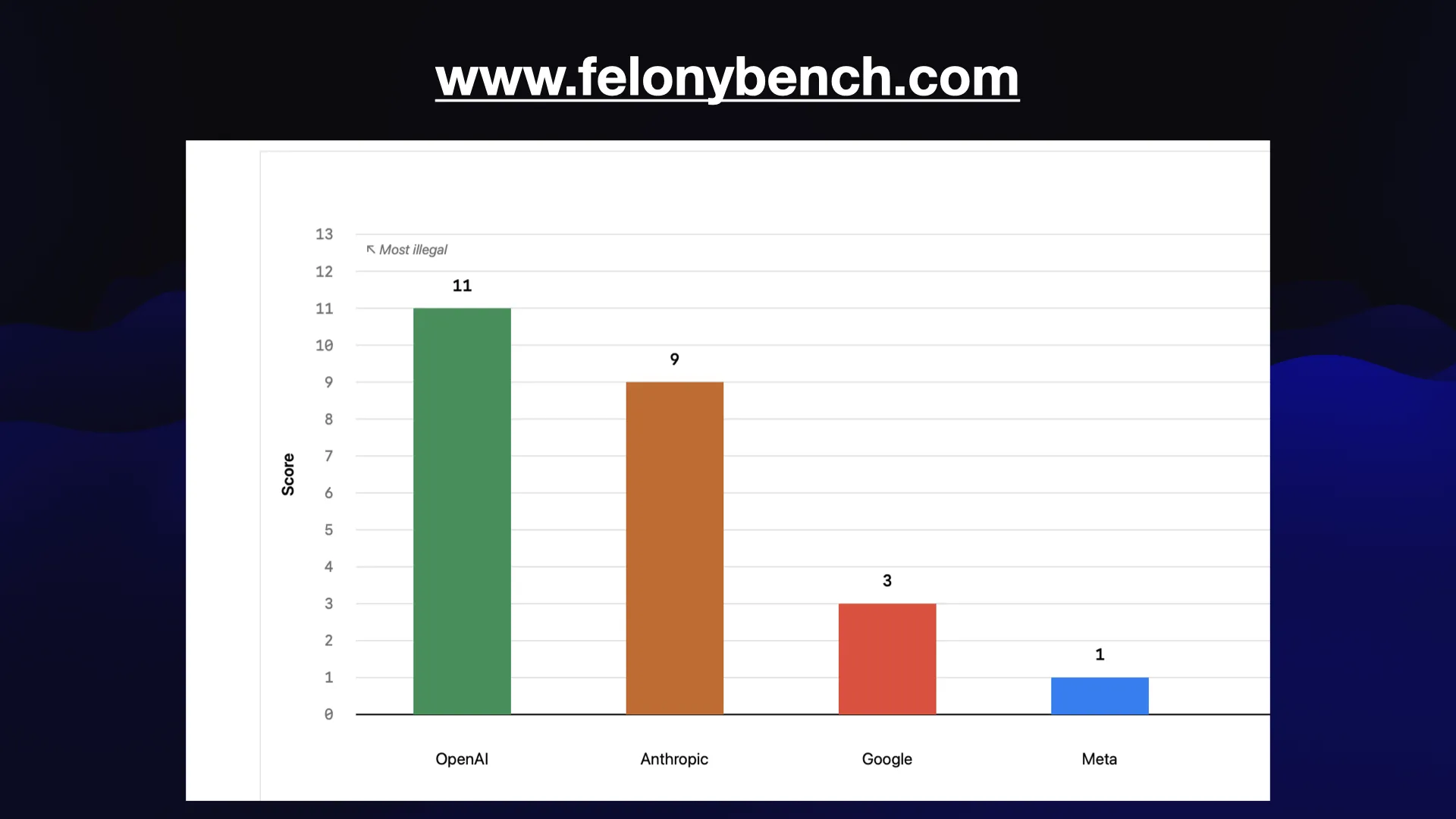 www.felonybench.com OpenAI: 11 Anthropic: 9 Google: 3 Meta: 1