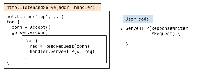 http.ListenAndServe simplified flow