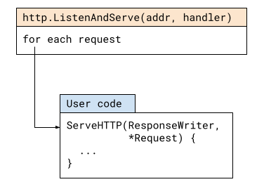 http.ListenAndServe even more simplified flow