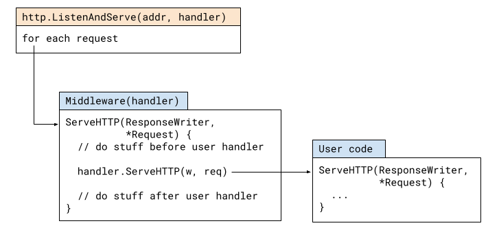 http.ListenAndServe flow with middleware