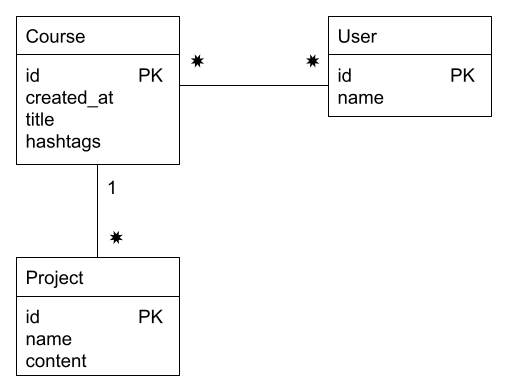 DB schema for the online course system