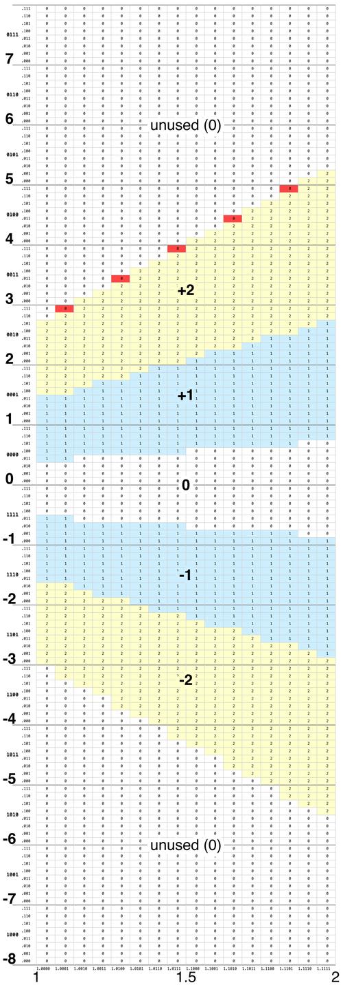 The 2048-entry lookup table used in the Pentium for division. The divisor is along the X-axis, from 1 to 2. The partial remainder is along the Y-axis, from -8 to 8. Click for a larger version. The 2048-entry lookup table used in the Pentium for division. The divisor is along the X-axis, from 1 to 2. The partial remainder is along the Y-axis, from -8 to 8. Click for a larger version.