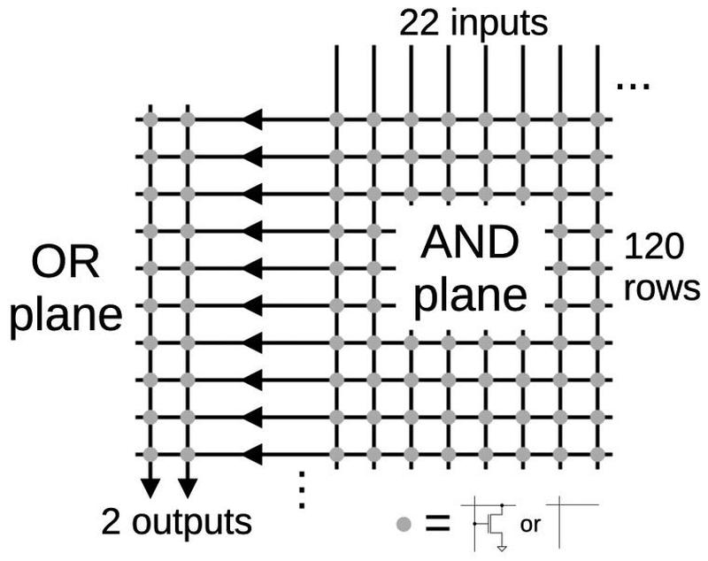 A simplified diagram of the division PLA. A simplified diagram of the division PLA.