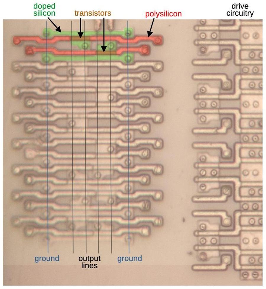 Part of the OR plane of the division PLA. I removed the metal layers to show the underlying silicon and polysilicon. I drew lines for ground and outputs, showing where the metal lines were. Part of the OR plane of the division PLA. I removed the metal layers to show the underlying silicon and polysilicon. I drew lines for ground and outputs, showing where the metal lines were.