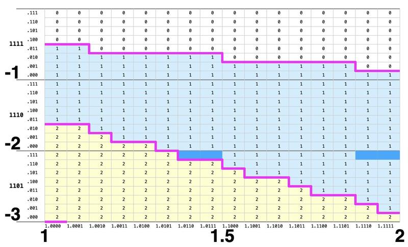 The first entry in the PLA assigns the value 1 to the four dark blue cells. The first entry in the PLA assigns the value 1 to the four dark blue cells.