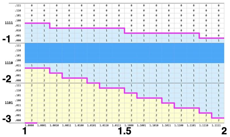 The third entry in the PLA assigns the value 1 to the 64 dark blue cells. The third entry in the PLA assigns the value 1 to the 64 dark blue cells.
