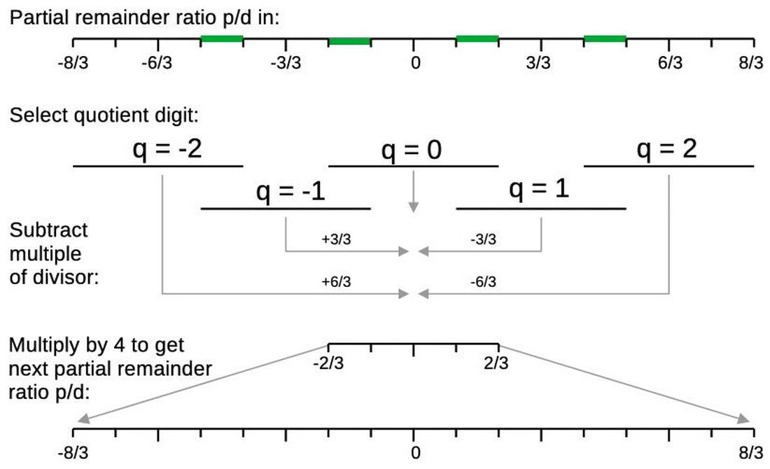 The input to a division step is processed, yielding the input to the next step. The input to a division step is processed, yielding the input to the next step.