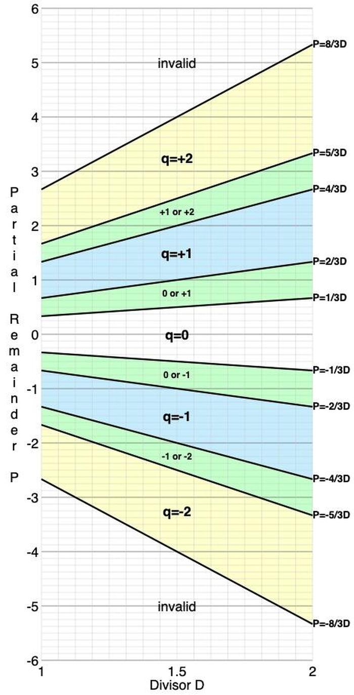The P-D table specifies the quotient digit for a partial remainder (Y-axis) and divisor (X-axis). The P-D table specifies the quotient digit for a partial remainder (Y-axis) and divisor (X-axis).