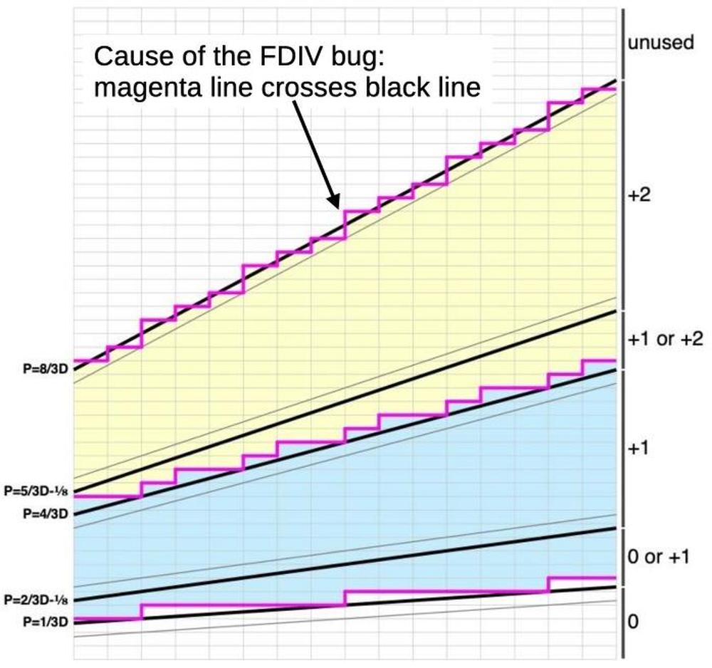 The top half of the lookup table, explaining the root of the FDIV bug. The top half of the lookup table, explaining the root of the FDIV bug.