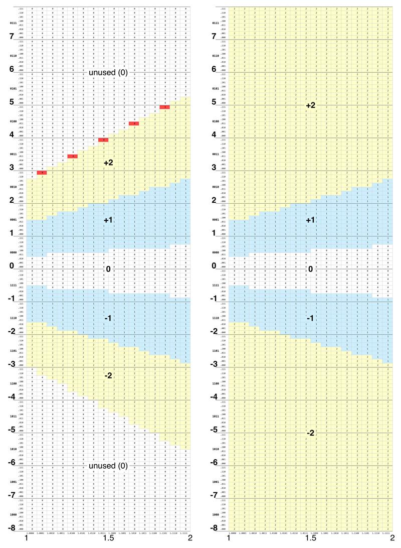 Comparison of the faulty lookup table (left) and the corrected lookup table (right). Comparison of the faulty lookup table (left) and the corrected lookup table (right).
