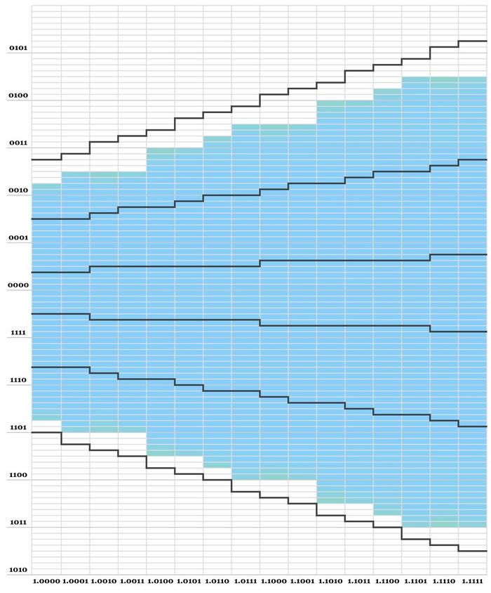 A heatmap showing the table cells accessed by an SRT simulation using the Pentium's lookup table but no carry-save adder. A heatmap showing the table cells accessed by an SRT simulation using the Pentium's lookup table but no carry-save adder.