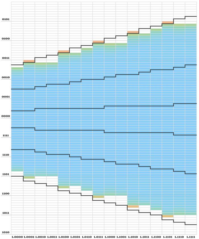 A heatmap showing the probability of ending up in each table cell when using the Pentium's division algorithm. A heatmap showing the probability of ending up in each table cell when using the Pentium's division algorithm.
