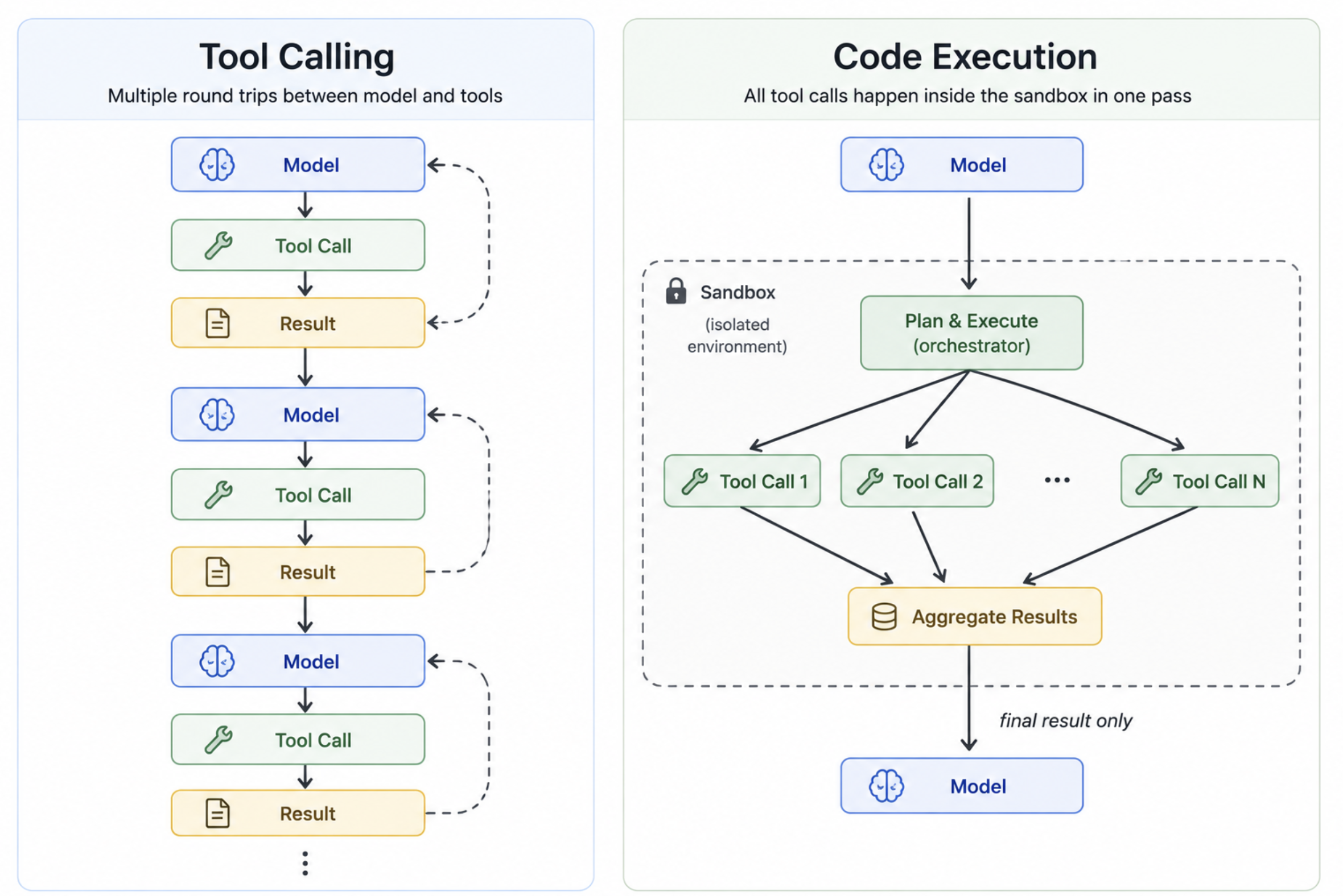 A side-by-side flow diagram of Tool Calling and Code Execution