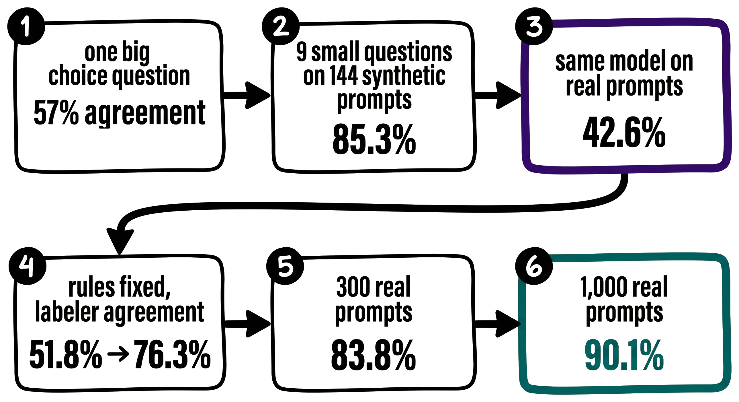 Technical diagram of six numbered steps: one big choice question at 57% agreement with the classifier then in use; 9 small questions on 144 synthetic prompts at 85.3%; the same model on real prompts at 42.6%; rules fixed, labeler agreement 51.8% to 76.3%; 300 real prompts at 83.8%; 1,000 real prompts at 90.1%