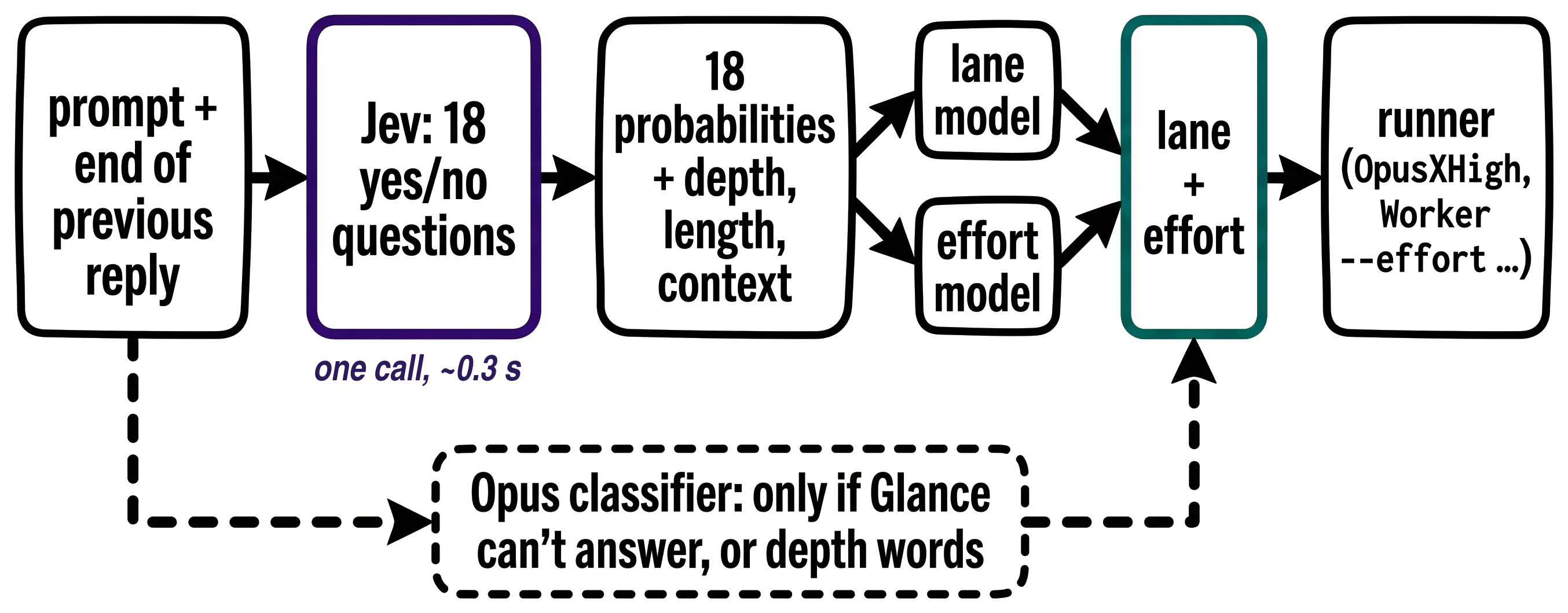 Technical diagram: the prompt and the end of the previous reply go to Jev as 18 yes/no questions in one call of about 0.3 seconds; 18 probabilities plus depth, length and context feed a lane model and an effort model, which produce a lane and an effort for the runner; a dashed side path shows the Opus classifier used only when Glance can't answer or on depth words
