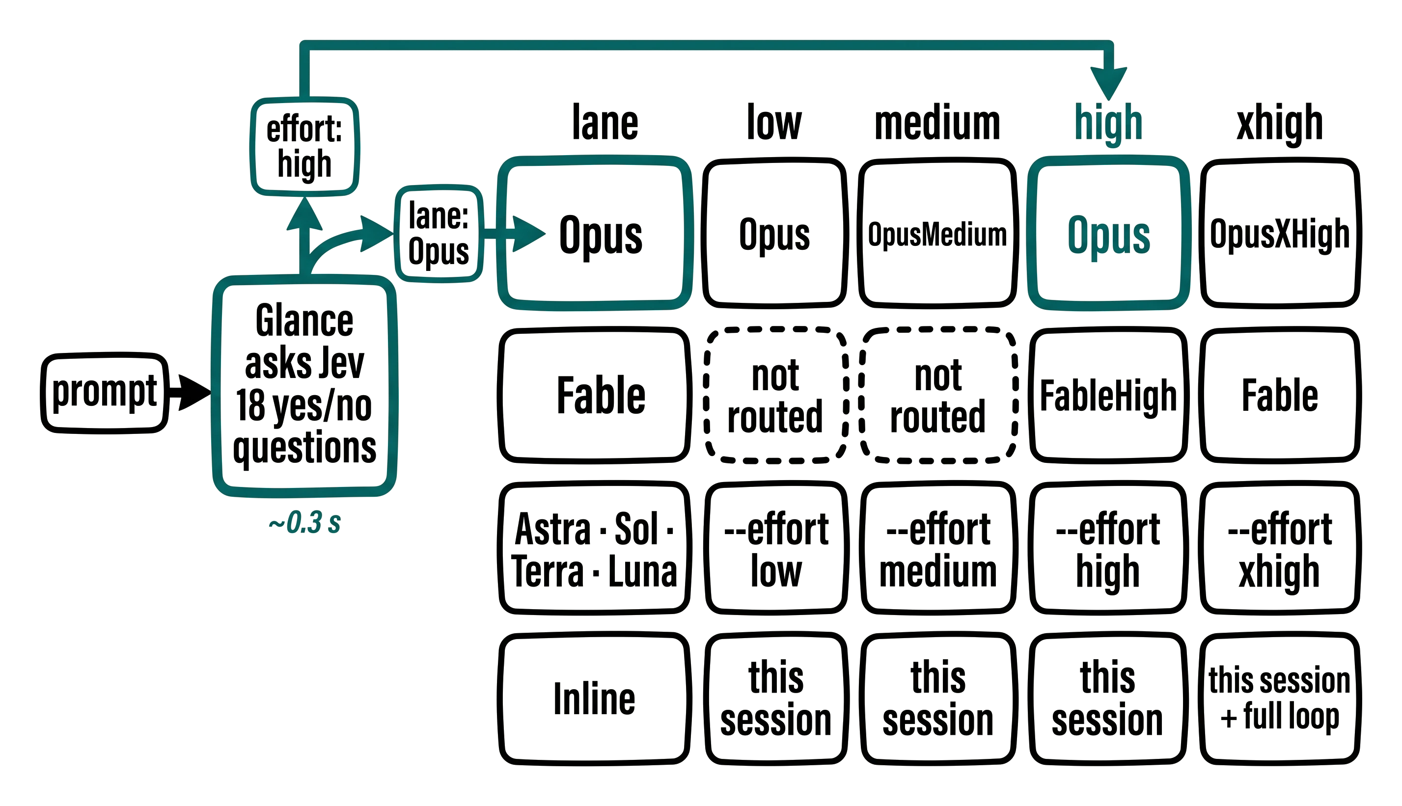 Technical diagram: a prompt goes to Glance, which asks Jev 18 yes/no questions in about 0.3 seconds. The answers become two picks, lane: Opus and effort: high, and teal arrows carry them to the Opus row and the high column of the model-by-effort grid, where the one lit cell is Opus. The rest of the grid: Opus runs as Opus at low, OpusMedium at medium and OpusXHigh at xhigh; Fable is not routed at low or medium and runs as FableHigh at high and Fable at xhigh; Astra, Sol, Terra and Luna run with --effort low, medium, high or xhigh; Inline stays in this session, and at xhigh the session also enters the full loop