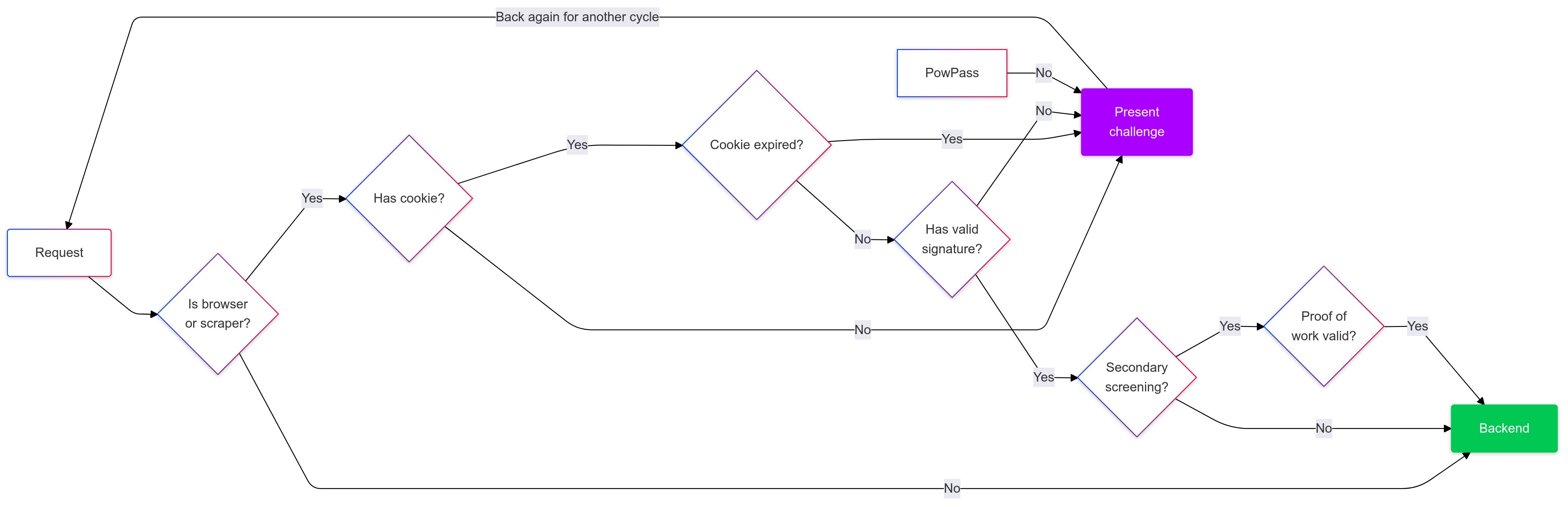 The above logic in flowchart form.