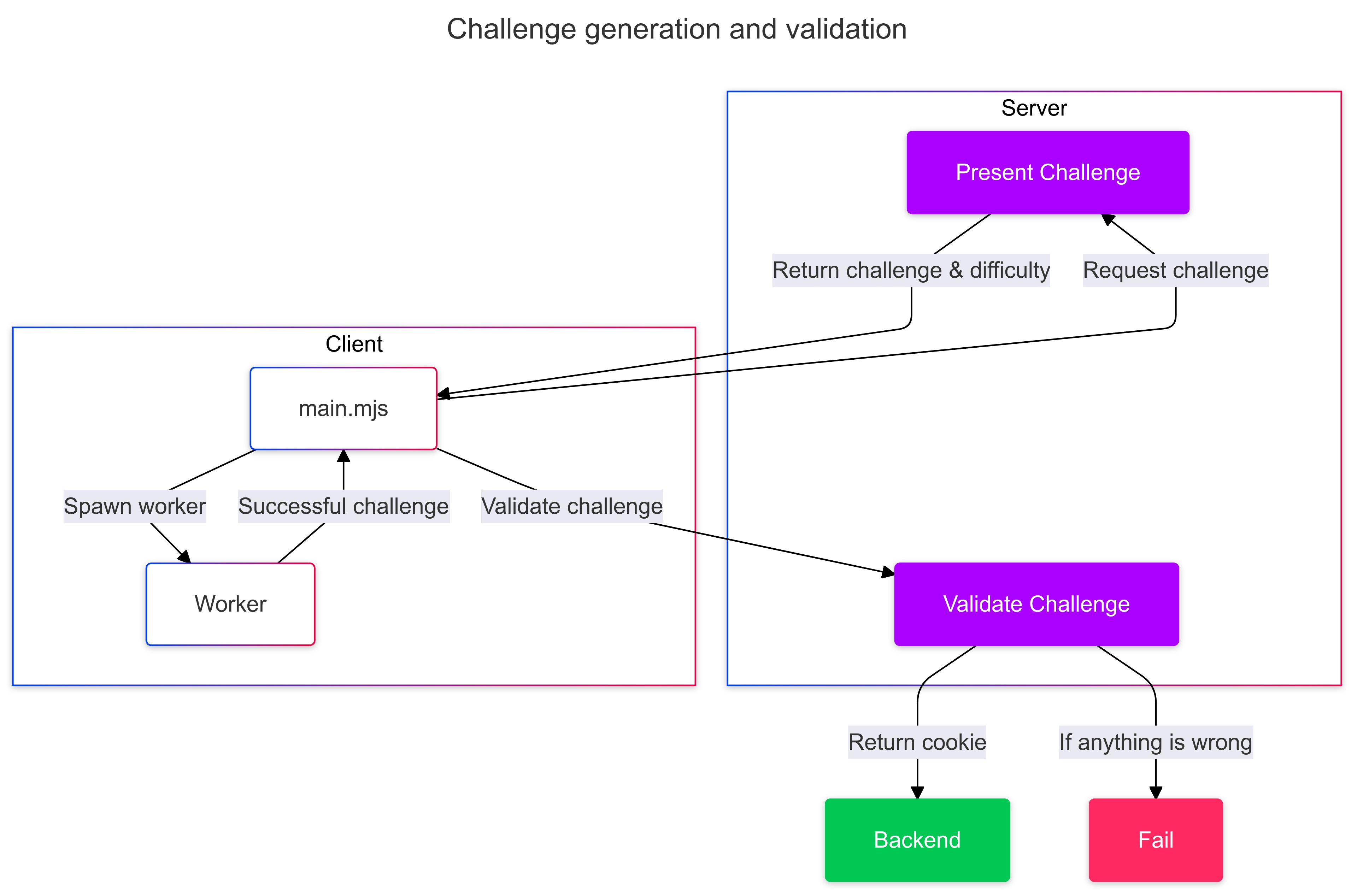 The above logic in flowchart form.