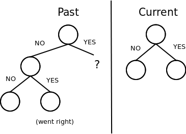 going down the right node in a zipper binary tree