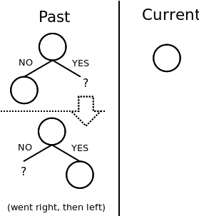 then going to the left node