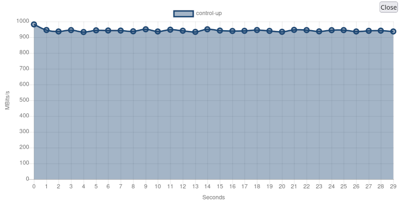 Graph of the run, showing us doing about 1Gbps of throughput