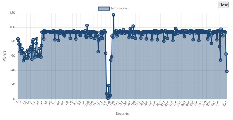 Graph showing measured download speeds over the course of the test. A little less than half way through, connectivity all but failed