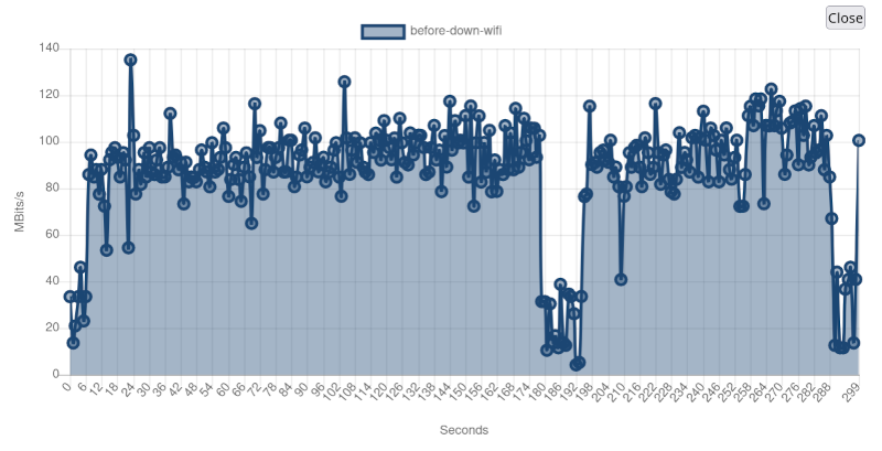 Running the test via wifi. There are more dropouts but the overall average speed is about the same.