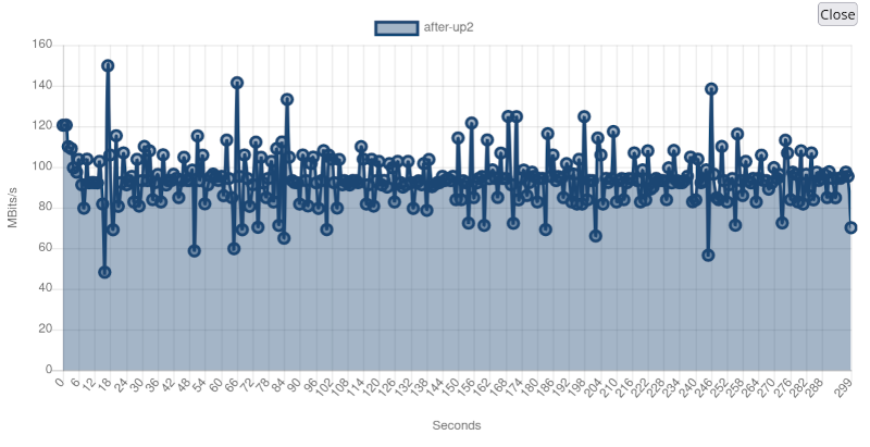 Graph showing the upload throughput after the change, it's basically the same