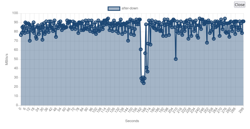 Graph showing download performance after the change, it's pretty much the same - even has a drop in speed, albeit less severe
