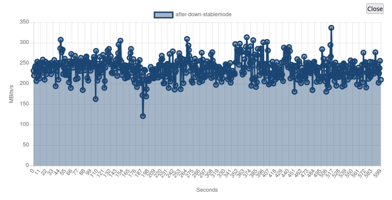 Graph showing download throughput after the tree was trimmed, baseline is 200Mbps with spikes up to 300