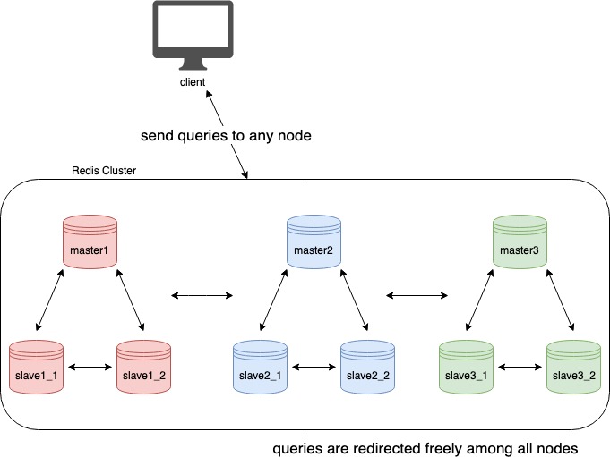 Master and slave nodes in the Redis Cluster