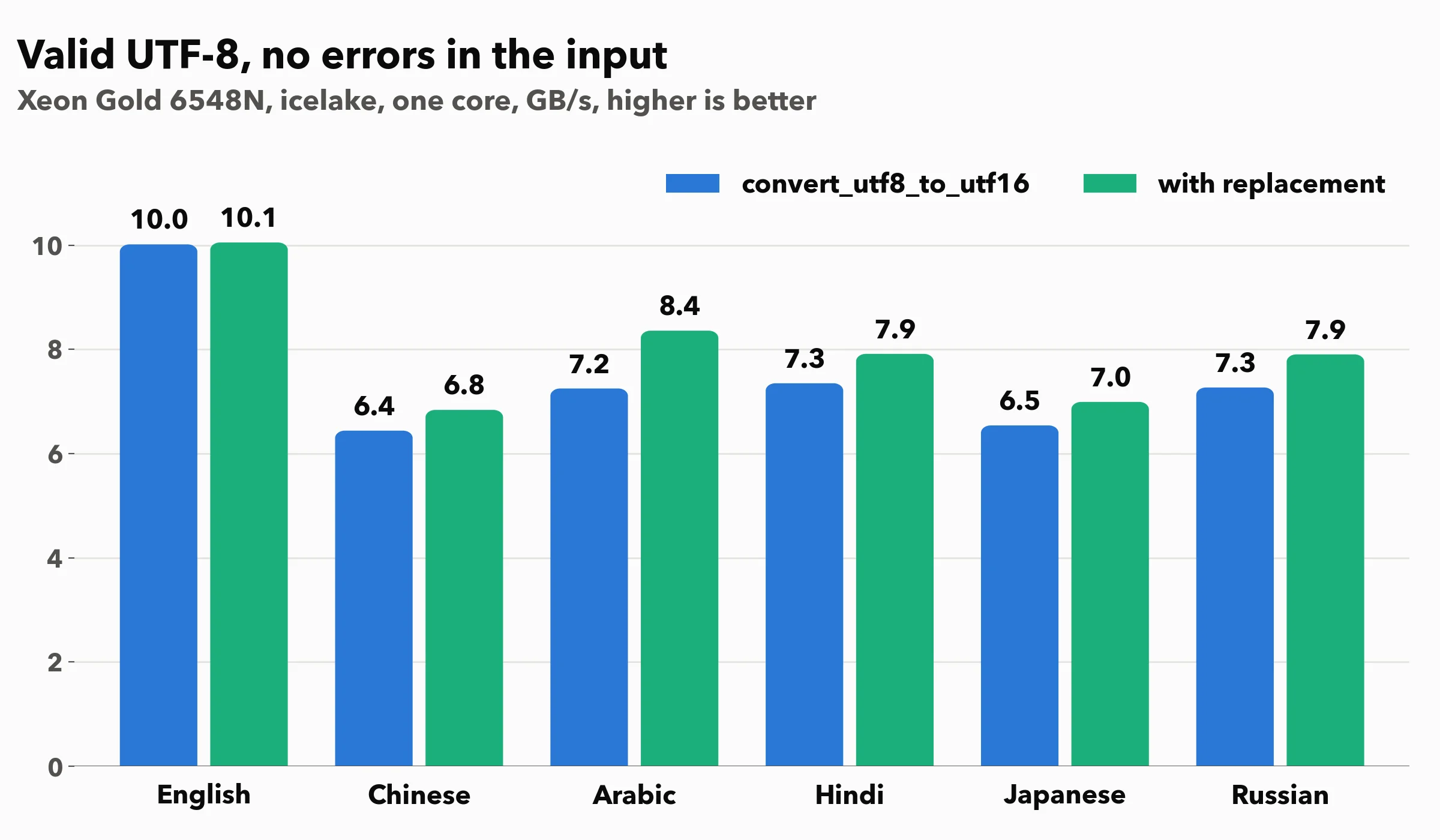 Valid UTF-8 to UTF-16, ordinary conversion and conversion with replacement