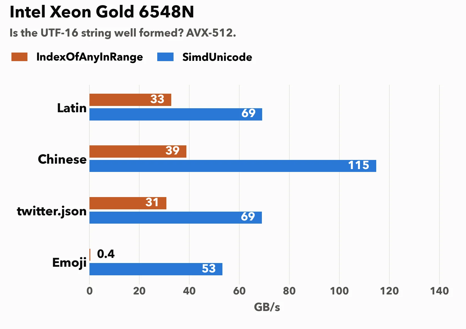 Is the UTF-16 string well formed? Intel Xeon Gold 6548N