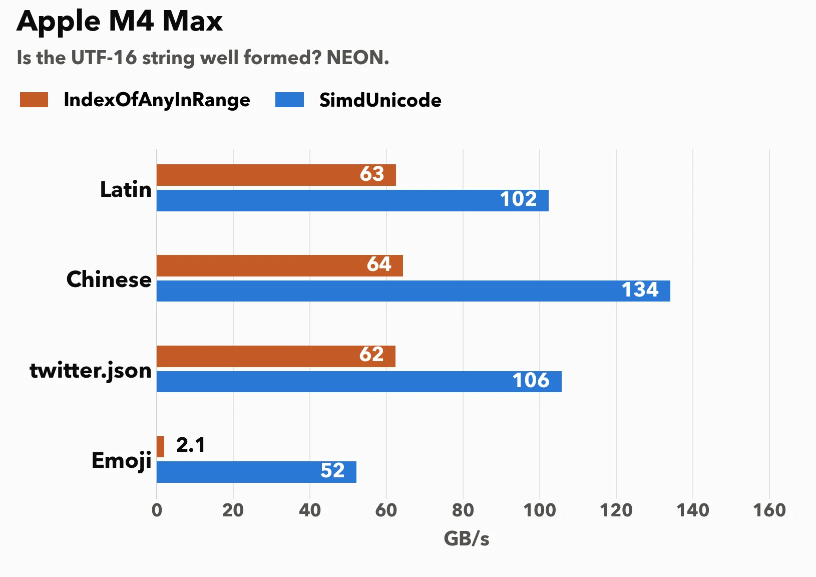 Is the UTF-16 string well formed? Apple M4 Max