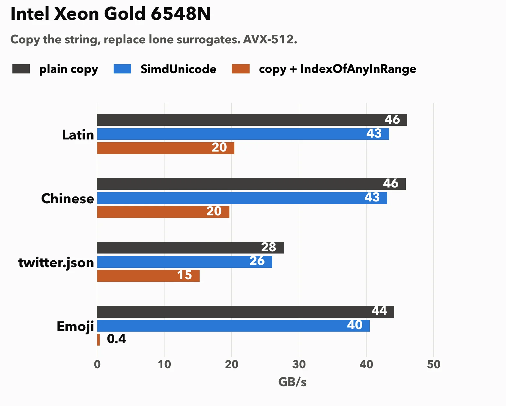 Copy the string, replace lone surrogates. Intel Xeon Gold 6548N