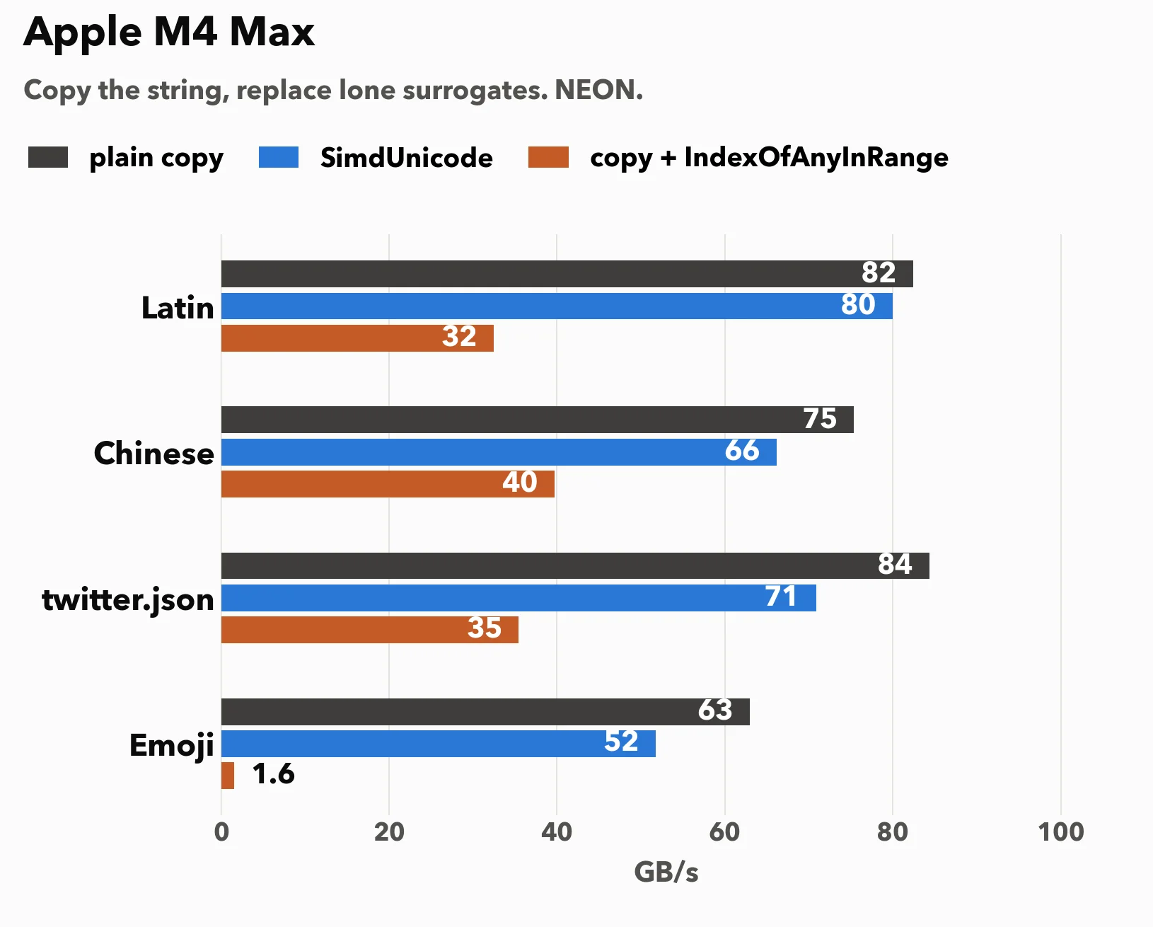 Copy the string, replace lone surrogates. Apple M4 Max