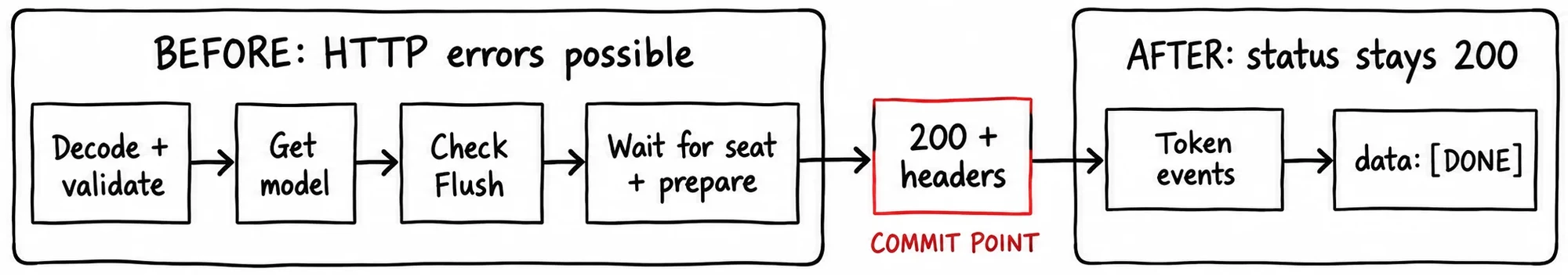 Hand-drawn left-to-right flow diagram split into two large boxes with a red box between them. The left box, headed “BEFORE: HTTP errors possible”, holds four steps joined by arrows: “Decode + validate”, “Get model”, “Check Flush” and “Wait for seat + prepare”. An arrow leads to the red box in the middle, “200 + headers”, labelled “COMMIT POINT” underneath in red. Another arrow leads to the right box, headed “AFTER: status stays 200”, which holds “Token events” followed by “data: [DONE]”.