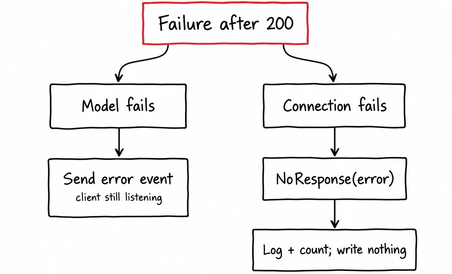 Hand-drawn tree diagram with a red box at the top reading “Failure after 200”, which splits into two branches. The left branch goes from “Model fails” down to “Send error event”, with the note “client still listening”. The right branch goes from “Connection fails” down to “NoResponse(error)”, and then to “Log + count; write nothing”.