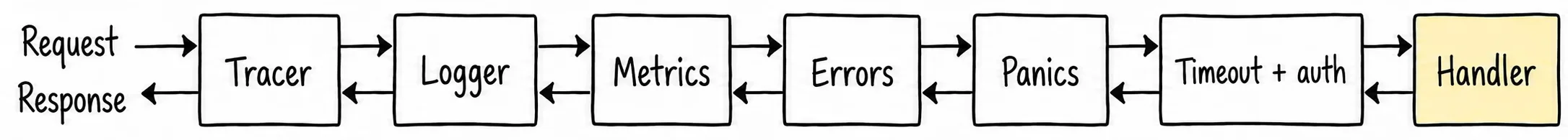 Request enters Tracer from the left, then passes through Logger, Metrics, Errors, Panics, timeout and auth to the handler. An upper right-pointing arrow and lower left-pointing arrow connect each pair of boxes. The response returns through every middleware and exits left from Tracer.